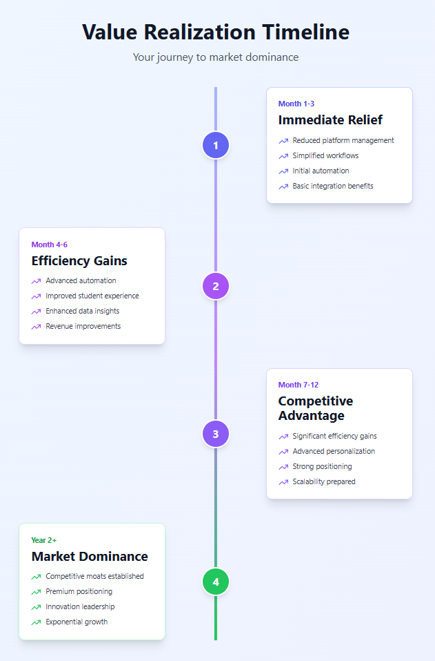 A True Value Stack Timeline